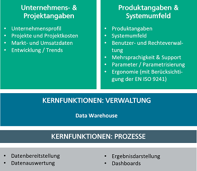 Welche funktionalen Aspekte deckt der BI-Fragebogen ab?